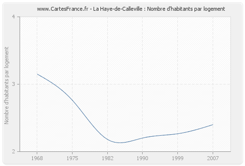 La Haye-de-Calleville : Nombre d'habitants par logement